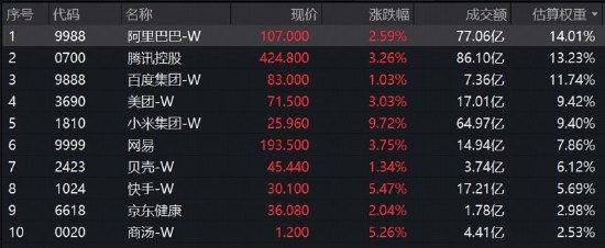 最高涨超3%，港股互联网突然爆发！云利润超AI开支，阿里将迎历史性盈利拐点