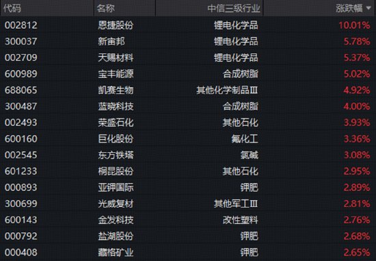 锂电产业链爆发，化工板块全线反攻！化工ETF华宝（516020）标的指数涨超2%