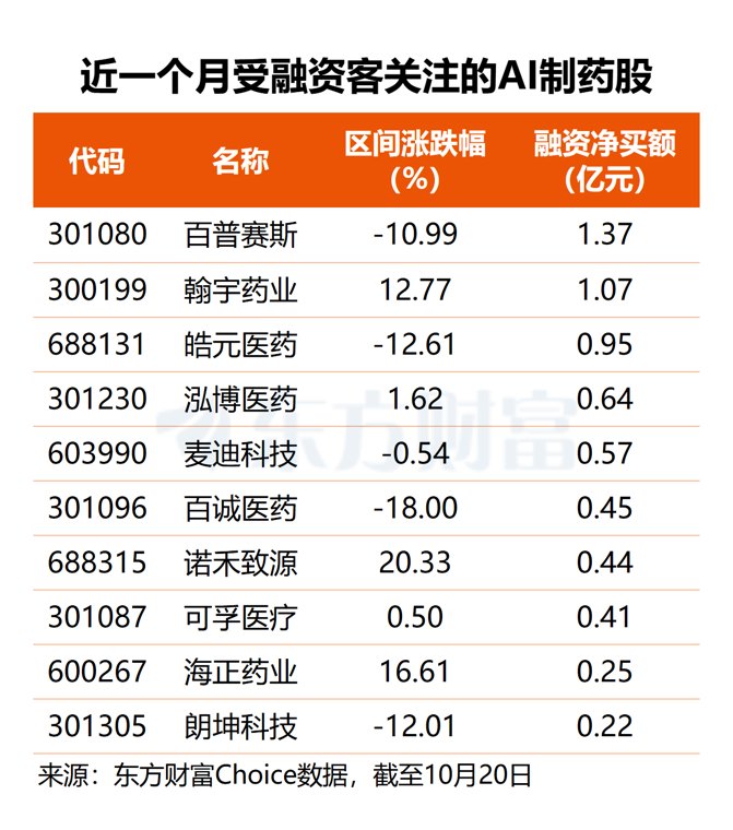AI“造药”实验刷屏！生命科学下游需求爆发 概念股迎多重催化(名单)