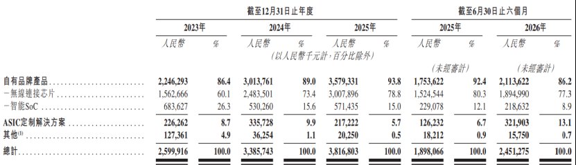 账面盈利全靠理财全球蜂窝芯片出货王赴港上市，三年亏15.9亿，阿里已套现17亿