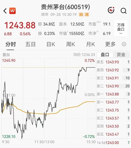 段永平买入3万股，贵州茅台翻红