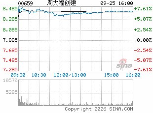 里昂:周大福创建给予“跑赢大市”评级 目标价11.50港元