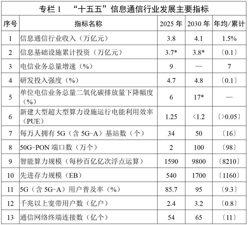 5年投资3.8万亿!工信部:有序部署万卡、十万卡及以上智算集群 适时启动6G商用