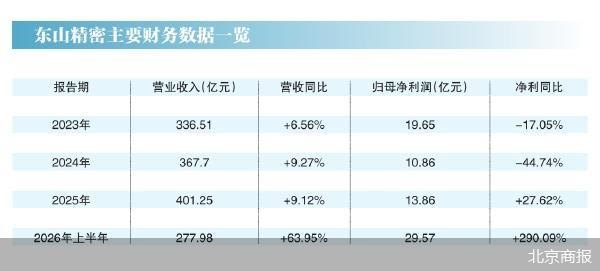 东山精密港股首秀遇冷