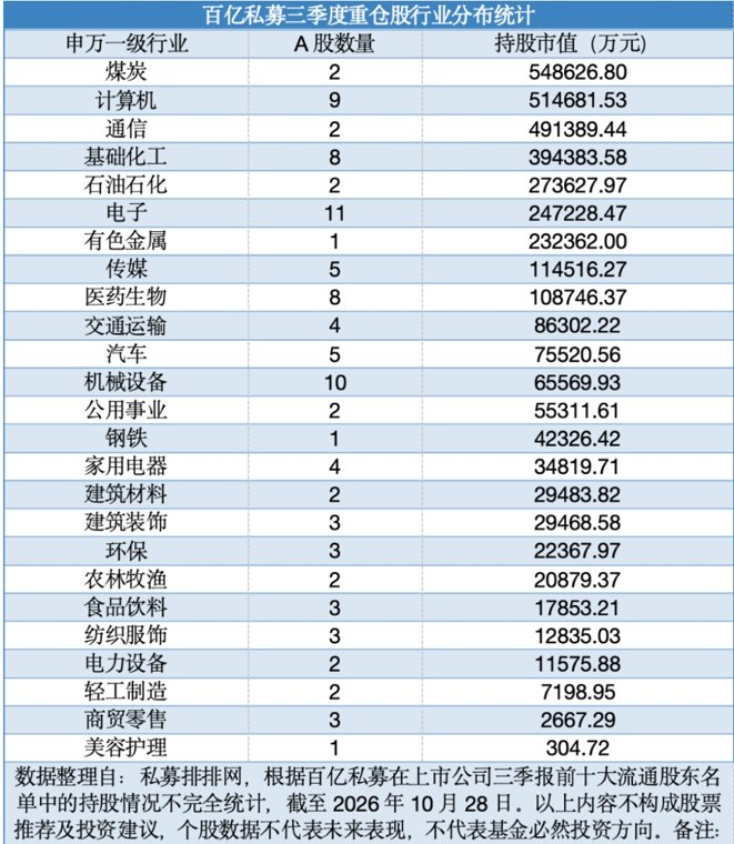景林、高毅、睿郡、重阳……百亿级私募持仓曝光