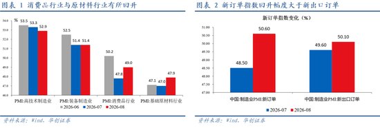 张瑜:内需有所修复——8月PMI数据点评