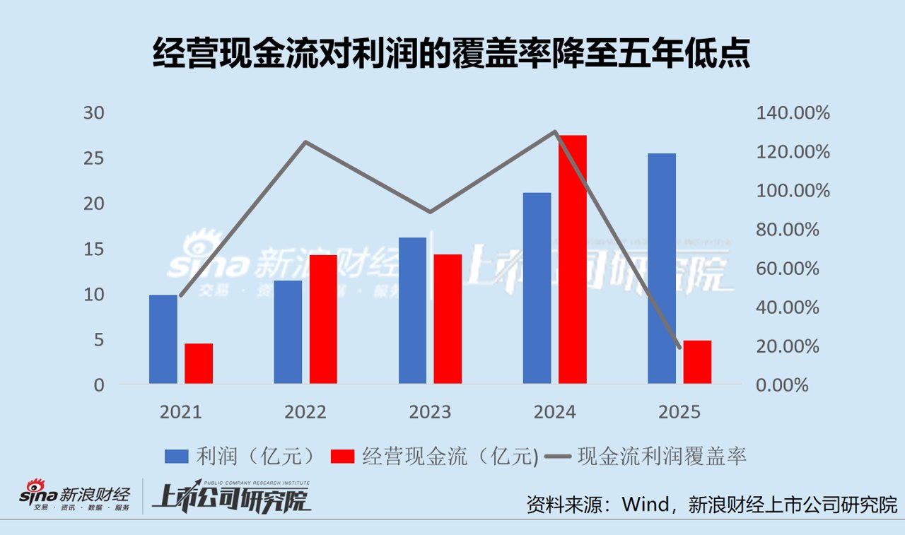 25亿利润只换回5亿现金 安克的增长开始变重
