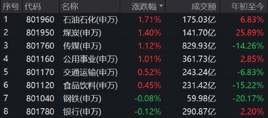 港股AI突然爆发，513770标的指数逆市冲高3%！YYDS卷土重来，“三桶油”、工中建交行齐创新高