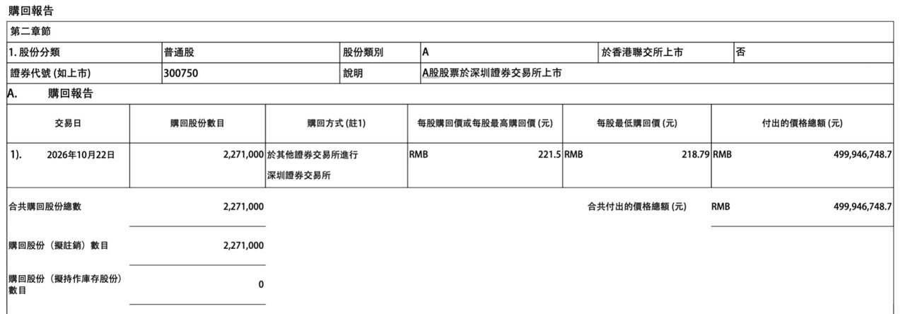 豪掷近13亿元!宁德时代连续两天大额回购A股,拟全部注销